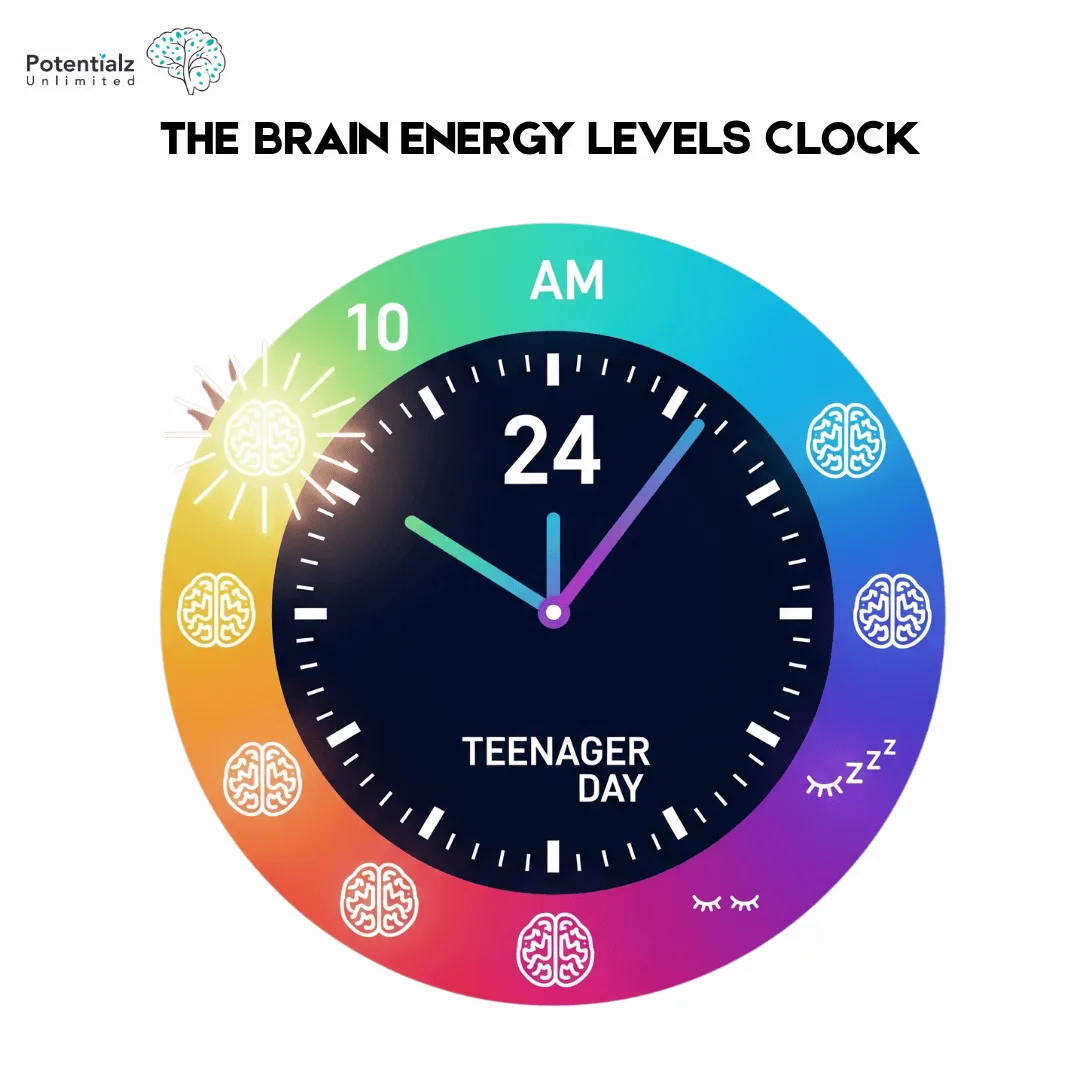 The Brain Energy Levels Clock