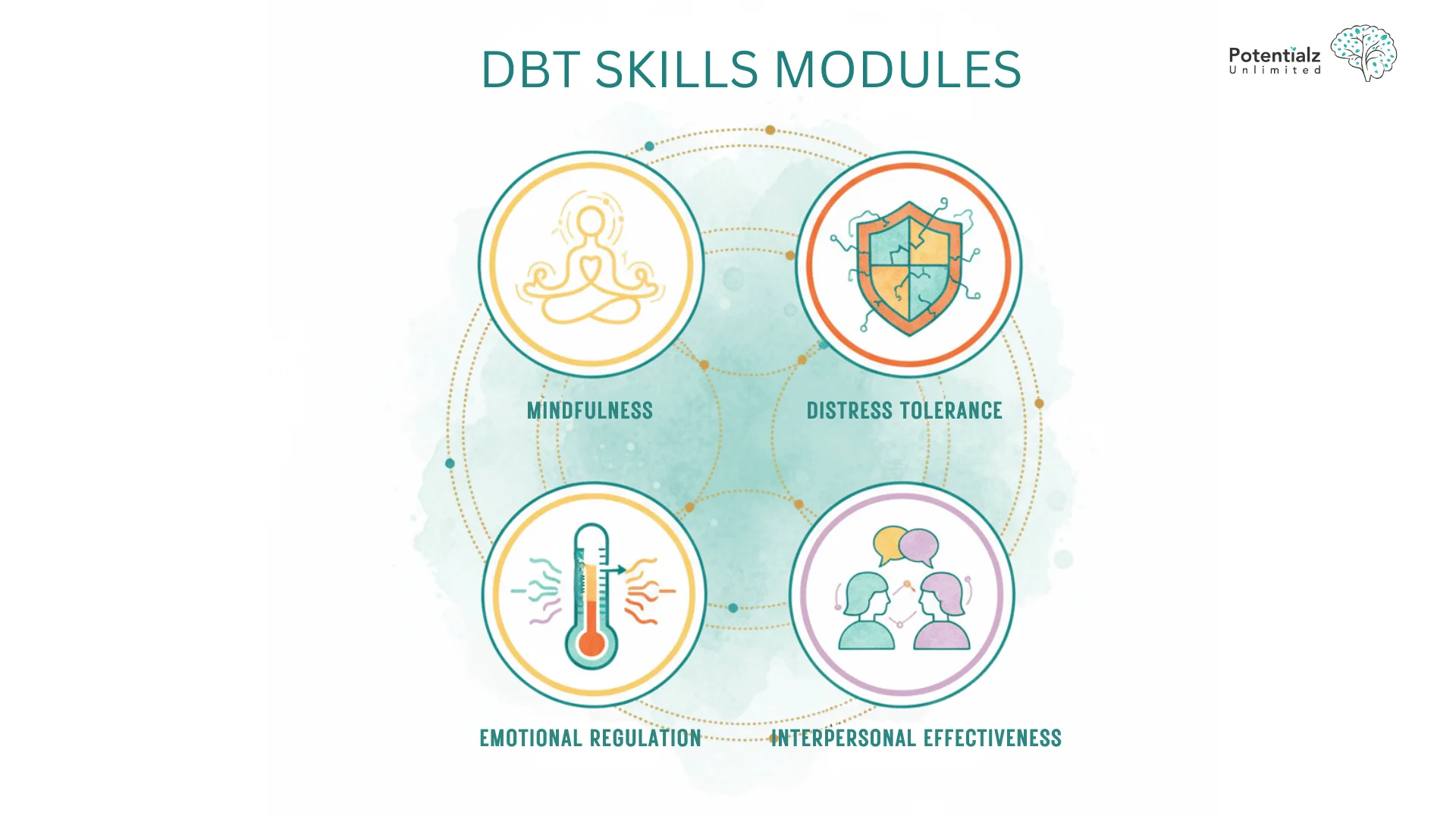 An interconnected depiction of the core modules, including Mindfulness, Distress Tolerance, Emotional Regulation, and Interpersonal Effectiveness, each represented by distinctive icons.