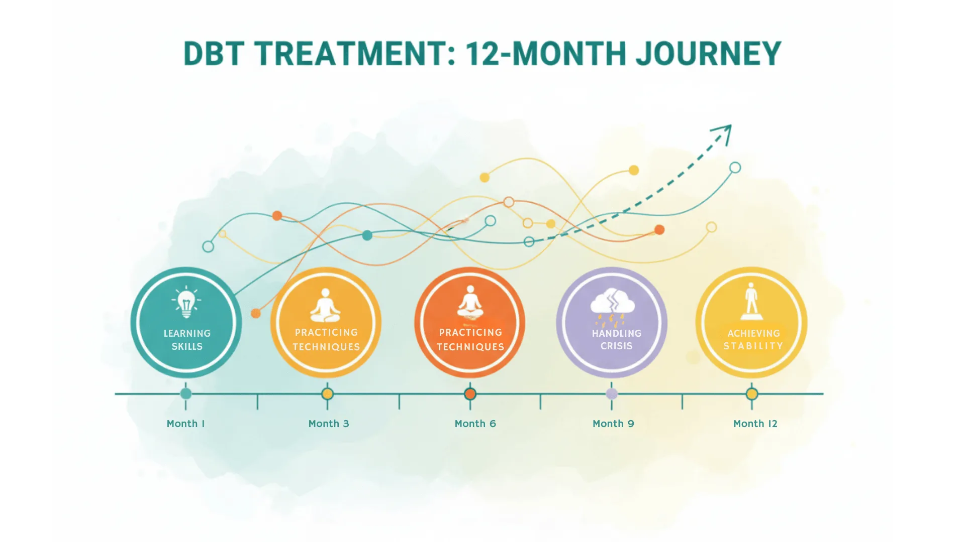 The image illustrates a 12-month journey in Dialectical Behavior Therapy (DBT), outlining a structured path from learning skills in the first month to achieving stability by month twelve, with stages of practicing techniques and handling crises in between.