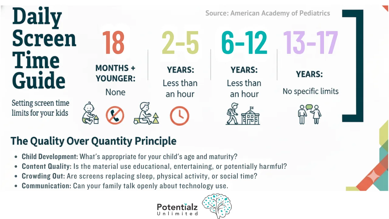Visual guide showing age-appropriate screen time recommendations for children from birth through teenage years