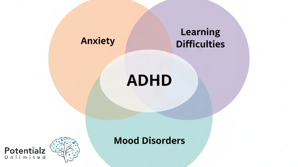 Venn diagram illustrating the overlap of ADHD with anxiety, learning difficulties, and mood disorders.