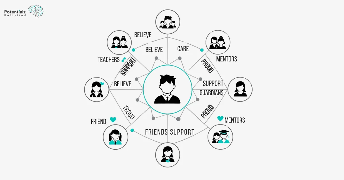 A network diagram showing a teenager connected to family, friends, teachers, and mentors