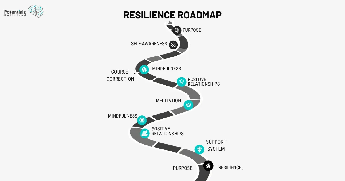 A resilience roadmap showing different paths and milestones for building psychological strength