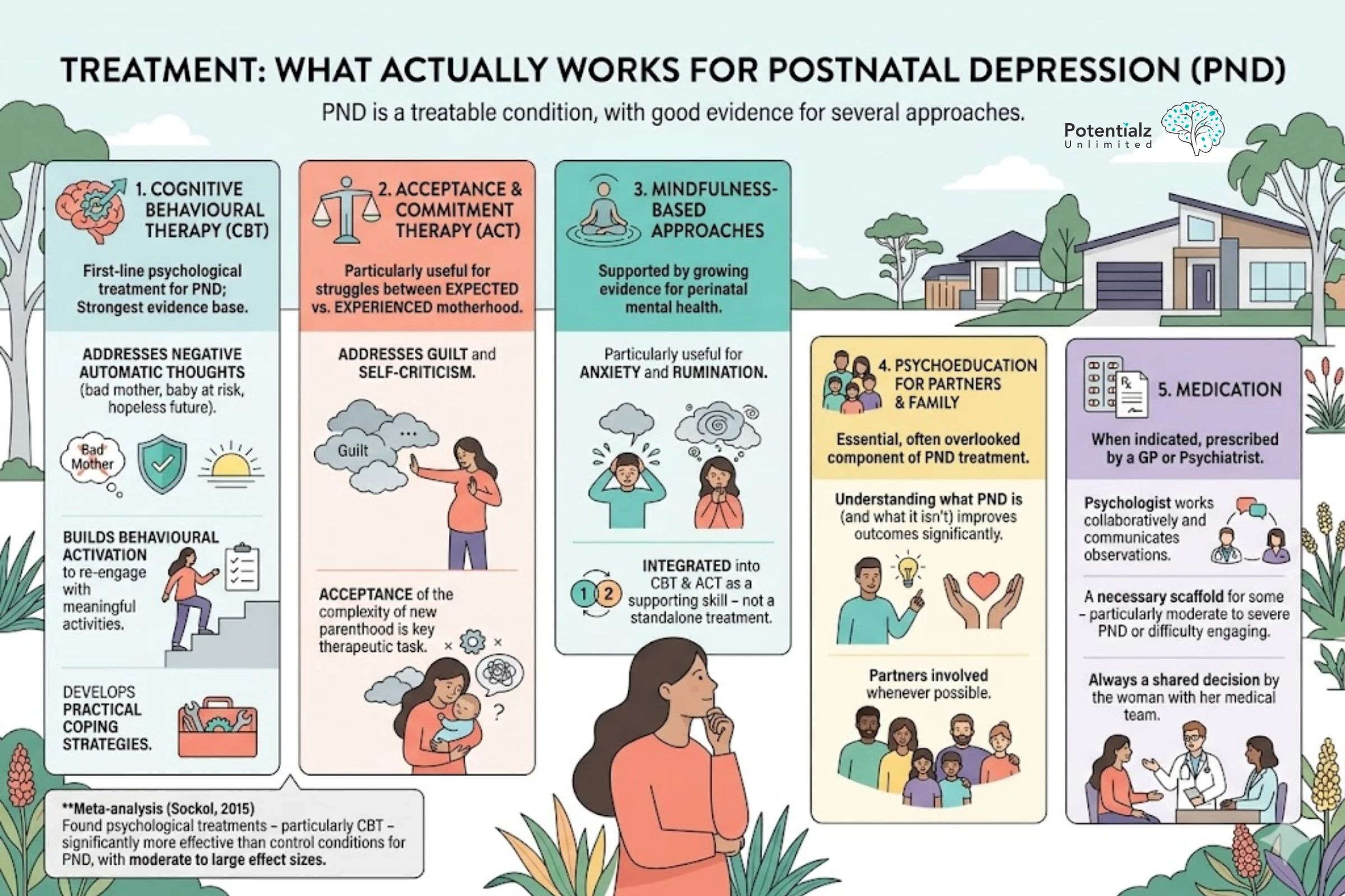 Effective Approaches to Postnatal Depression: This infographic outlines five evidence-based treatments for PND, including Cognitive Behavioral Therapy, Acceptance & Commitment Therapy, Mindfulness-Based Approaches, Psychoeducation, and Medication. Each method addresses different aspects of PND, from negative thoughts and guilt to essential partner involvement and medical support.