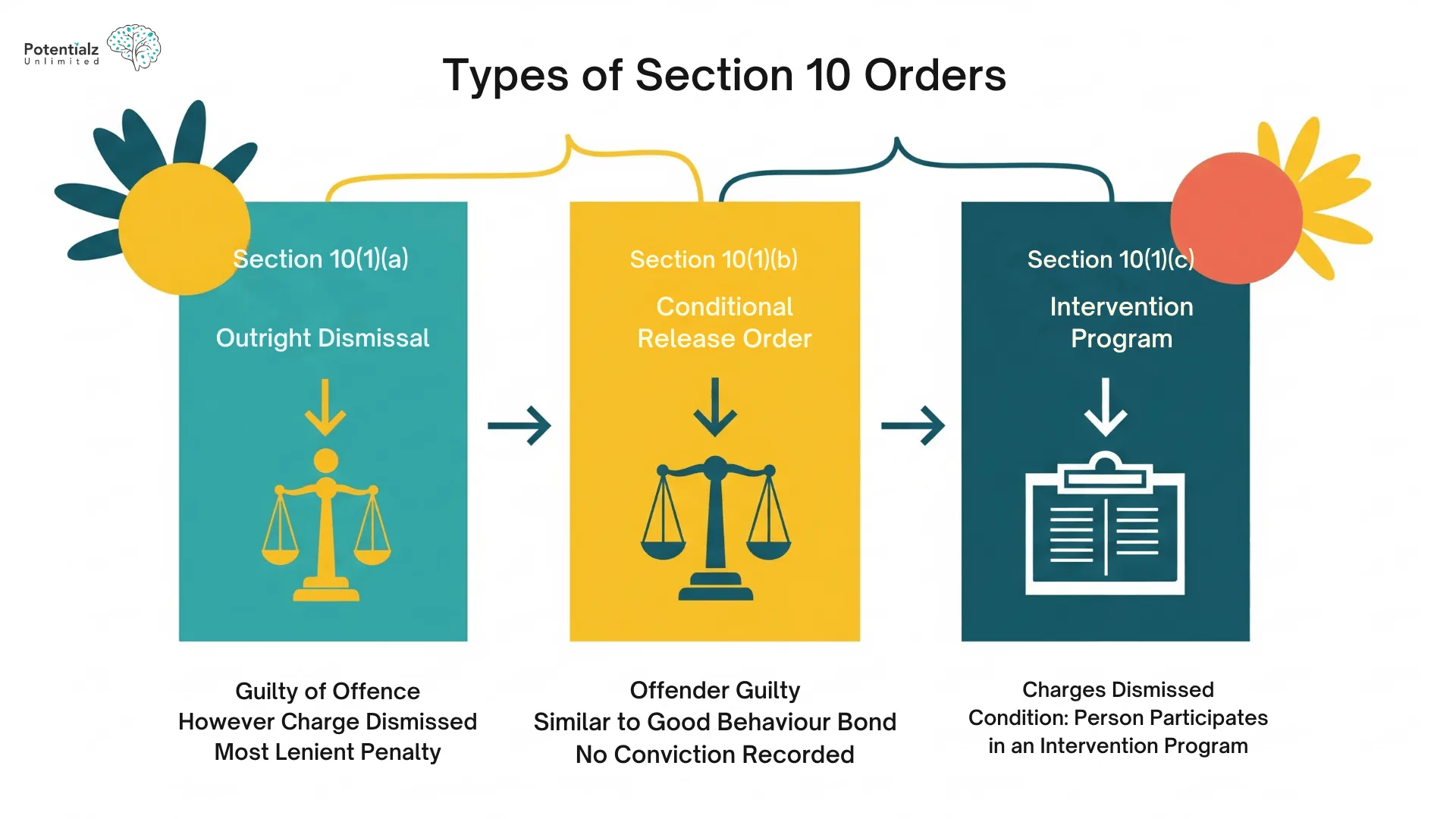 Infographic illustrating the three pathways of Section 10 orders: Outright Dismissal, Conditional Release, and Intervention Programs, each depicted with relevant icons and descriptions of offense handling.