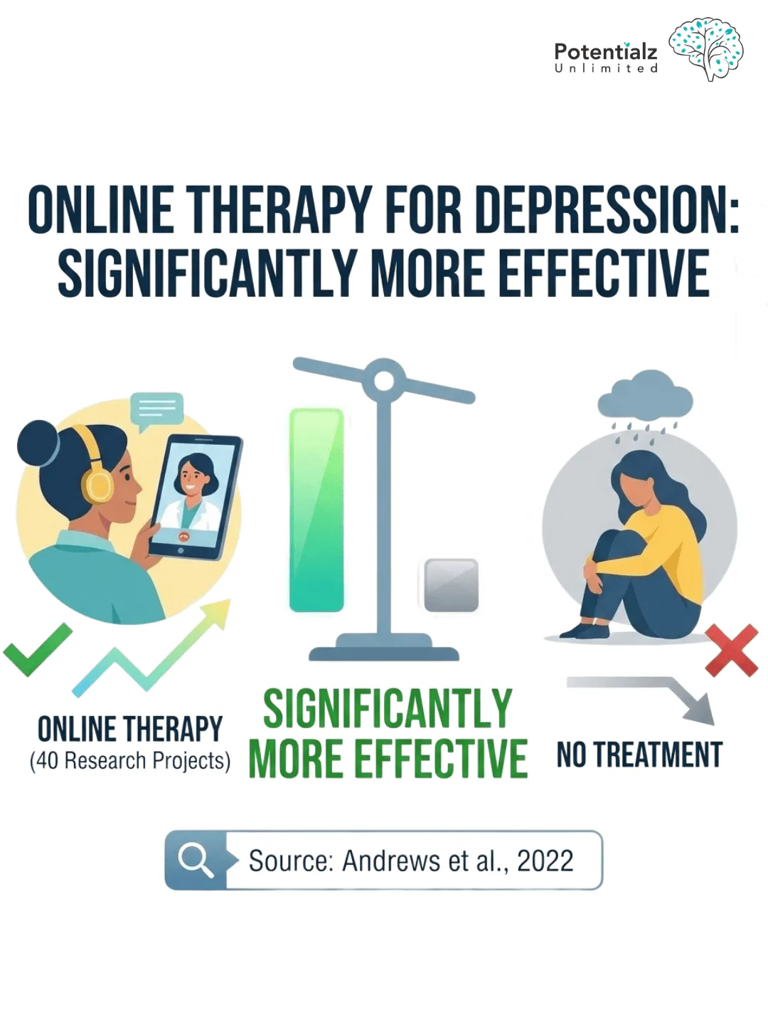 Online therapy for depression, supported by 40 research projects, is shown to be significantly more effective than no treatment, according to Andrews et al., 2022.