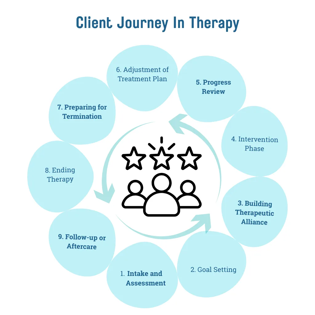 Client Journey in Therapy
