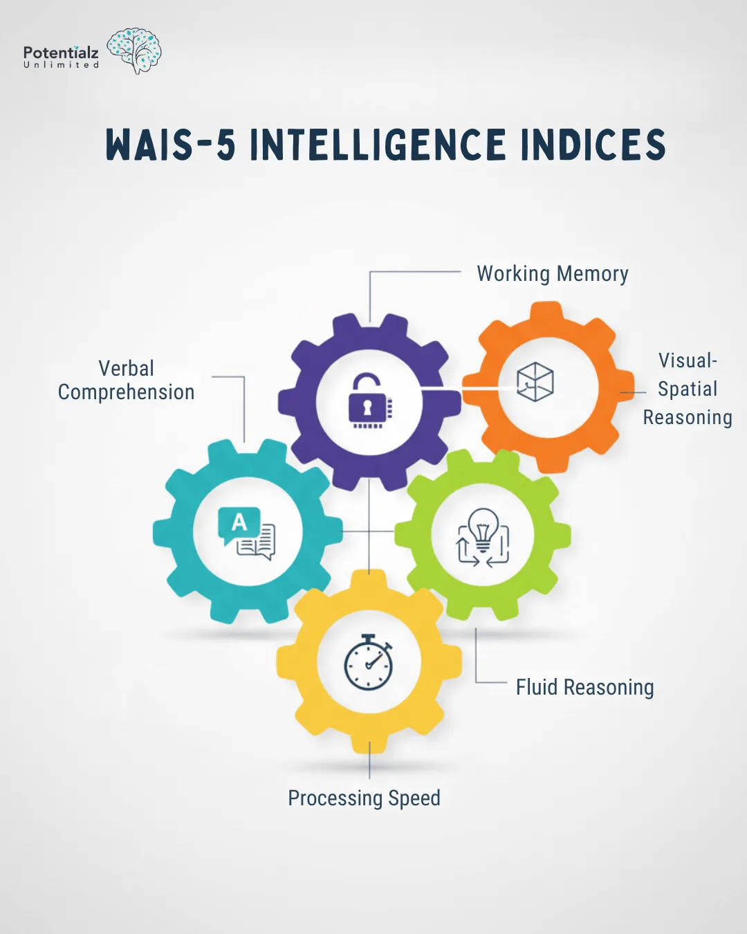 Overview of WAIS-5 Intelligence Indices highlighting key components: Verbal Comprehension, Working Memory, Visual-Spatial Reasoning, Fluid Reasoning, and Processing Speed, represented through interconnected gears.