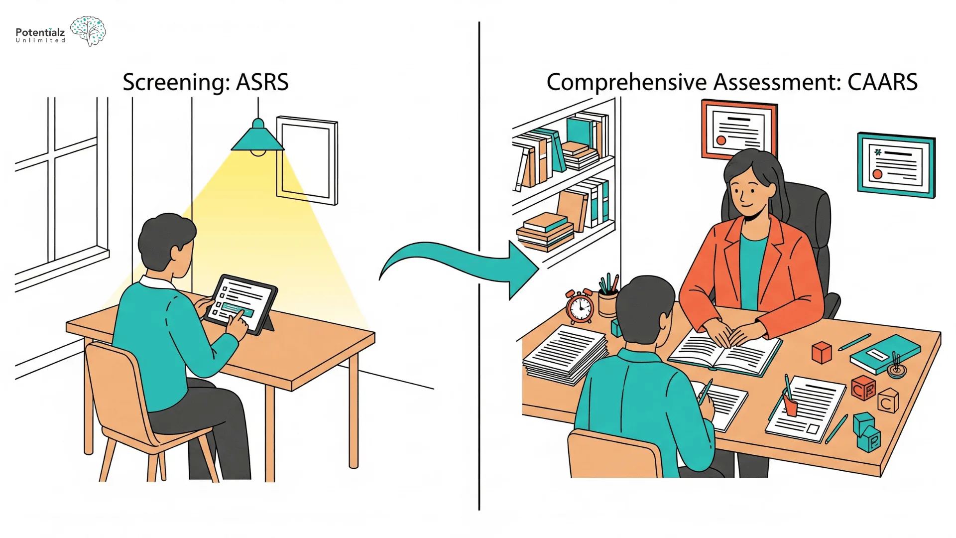 
Progressing from ASRS Screening to CAARS Comprehensive Assessment: A Journey from Self-Questionnaire to Professional Evaluation.
