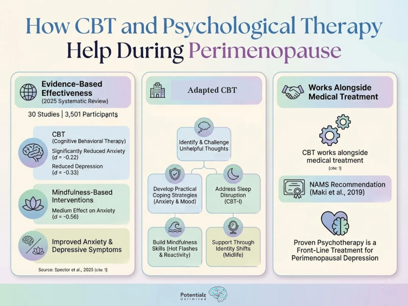 The image illustrates the effectiveness of CBT and psychological therapy in managing perimenopausal symptoms, highlighting evidence-based results, adapted CBT strategies, and their integration with medical treatments.