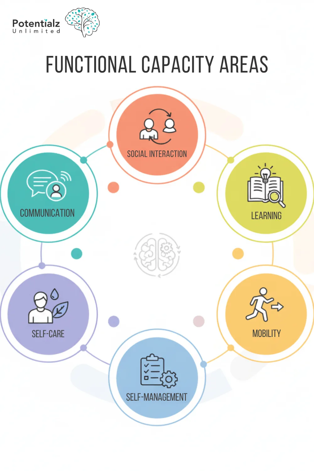 Functional capacity assessment areas for NDIS autism eligibility