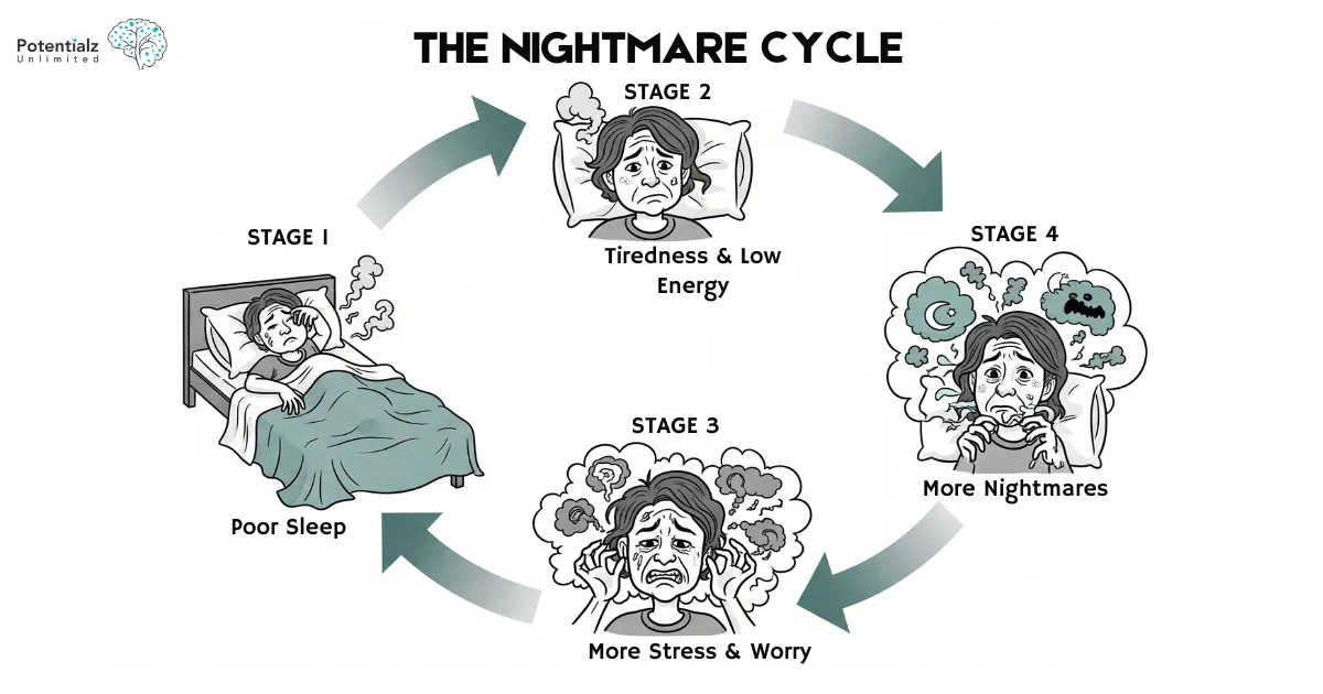A circular diagram showing the nightmare cycle