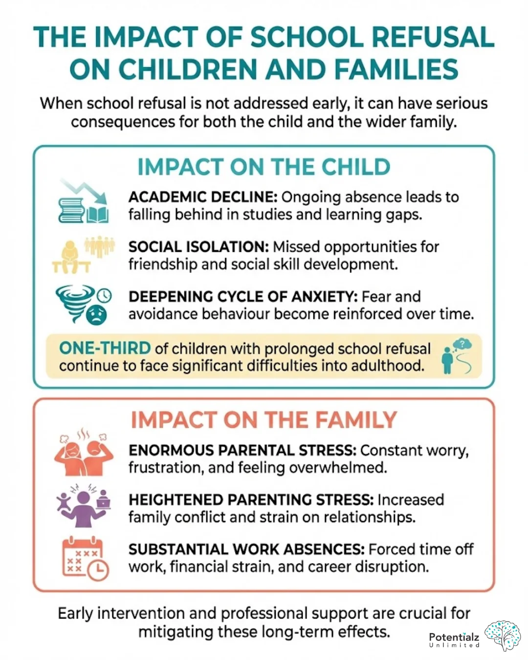 Understanding the serious impact of school refusal on children and families is crucial. It can lead to academic decline, social isolation, and anxiety in children, while also causing significant parental stress and work absences. Early intervention is key to mitigating these long-term effects.