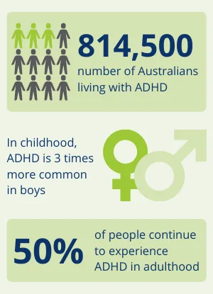 ADHD Prevalence in Australia