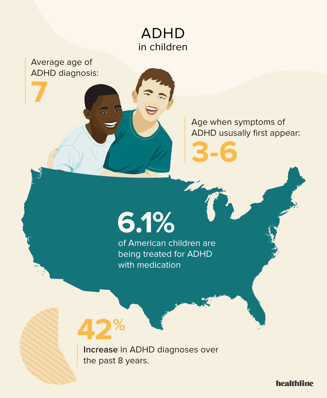 ADHD prevalence in USA
