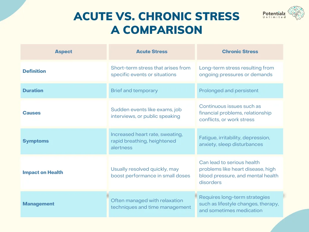 Acute vs Chronic Stress