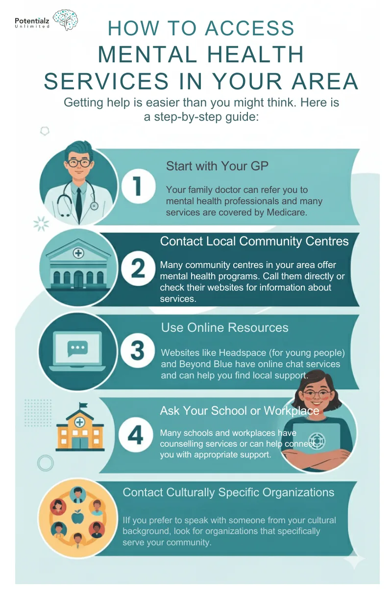 Step-by-step guide on accessing mental health services in your area, highlighting starting with your GP, contacting local community centers, using online resources, asking your school or workplace, and reaching out to culturally specific organizations.